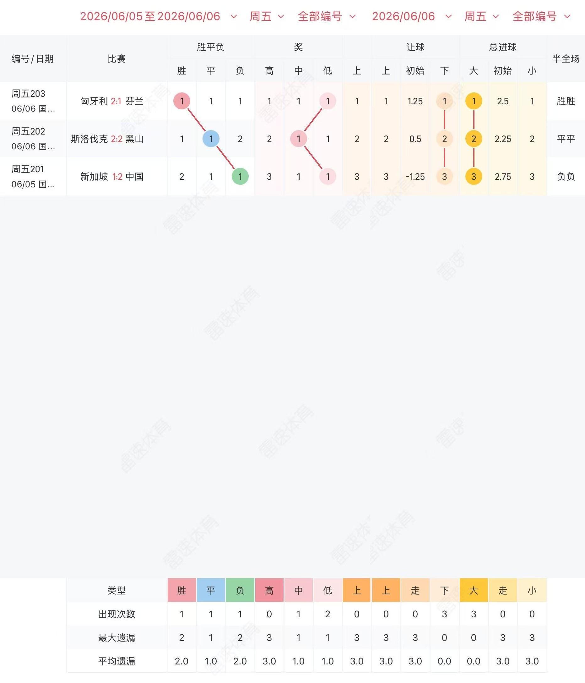 星空体育app下载-周五竞彩3场冷热图走势